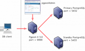 PgPool II Architecture